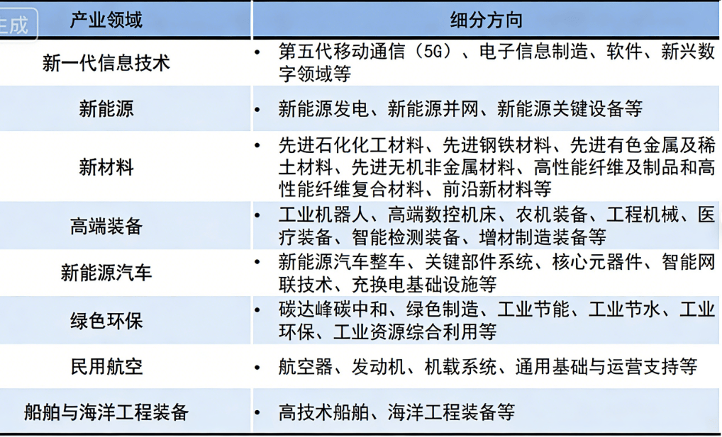 新质生产力28个赛道涵盖8大战略性新兴产业、10大未来产业和
